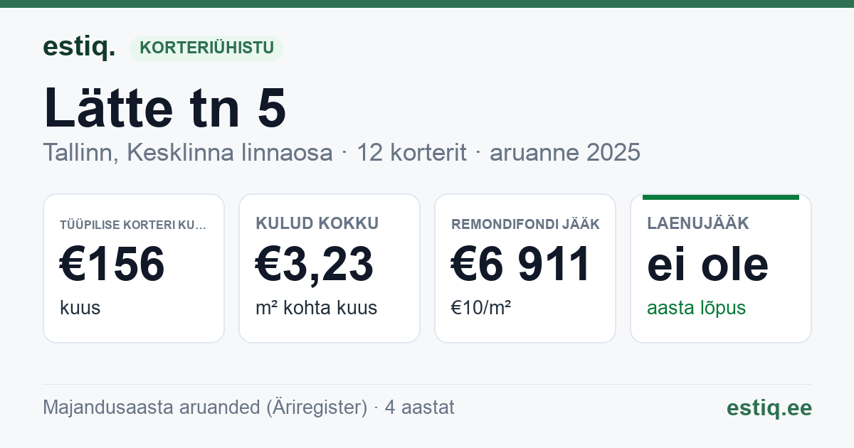 Tallinn, Lätte tn 5 korteriühistu: põhinäitajad 2025 — tüüpiline korter €156 kuus