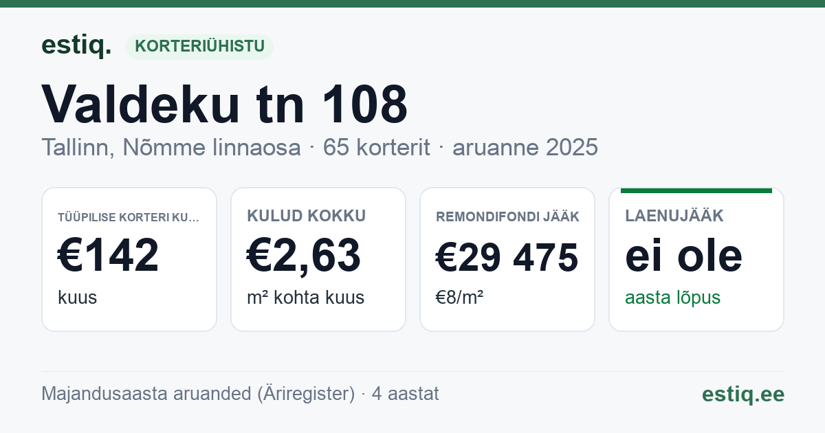 Tallinn, Valdeku tn 108 korteriühistu: põhinäitajad 2025 — tüüpiline korter €142 kuus