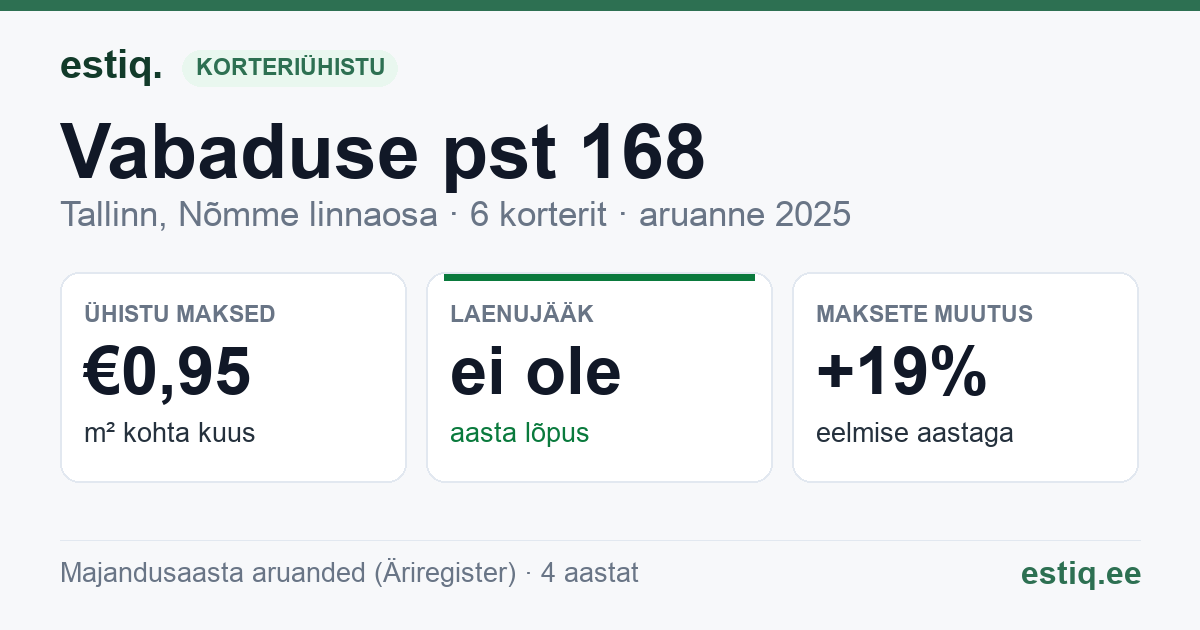 Tallinn, Vabaduse pst 168 korteriühistu: põhinäitajad 2025