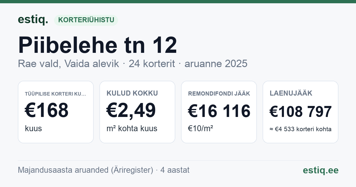Rae vald, Vaida alevik, Piibelehe tn 12 korteriühistu: põhinäitajad 2025 — tüüpiline korter €168 kuus