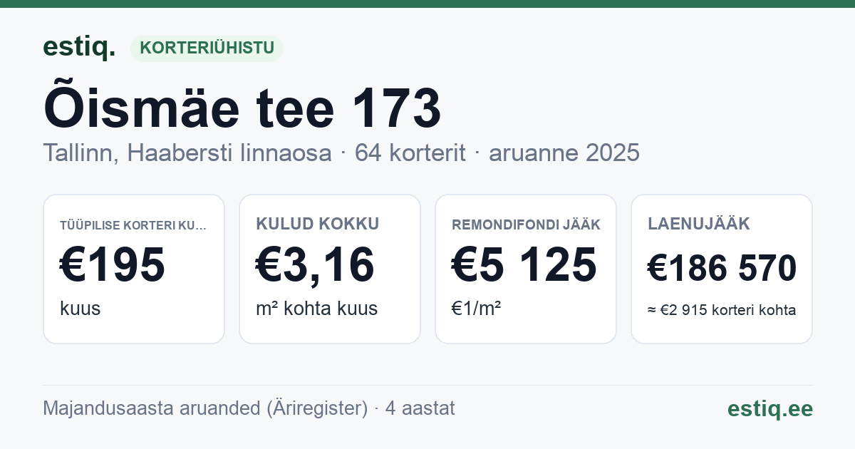Tallinn, Õismäe tee 173 korteriühistu: põhinäitajad 2025 — tüüpiline korter €195 kuus