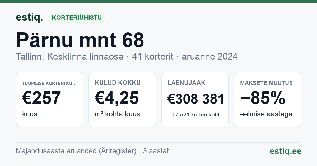 Tallinn, Pärnu mnt 68 // Uue Maailma tn 19 korteriühistu: põhinäitajad 2024 — tüüpiline korter €257 kuus