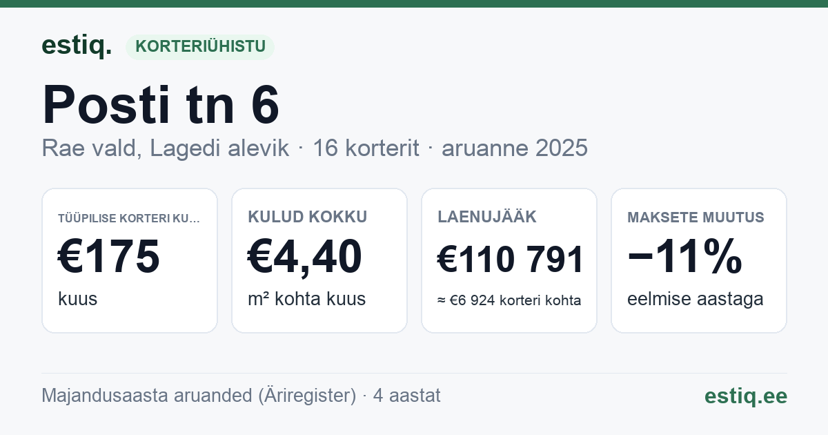 Rae vald, Lagedi alevik, Posti tn 6 korteriühistu: põhinäitajad 2025 — tüüpiline korter €175 kuus