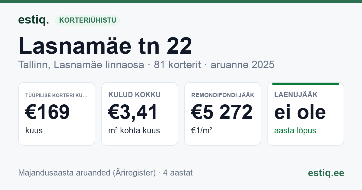 Tallinn, Lasnamäe tn 22 korteriühistu: põhinäitajad 2025 — tüüpiline korter €169 kuus