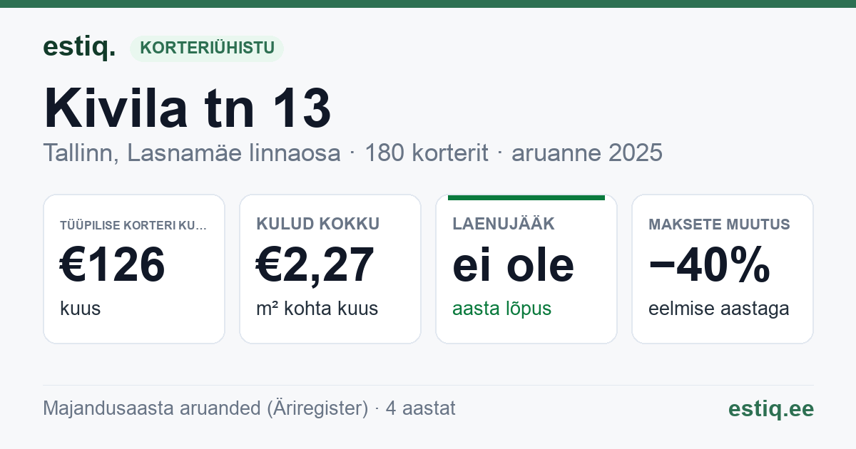 Tallinn, Kivila tn 13 korteriühistu: põhinäitajad 2025 — tüüpiline korter €126 kuus