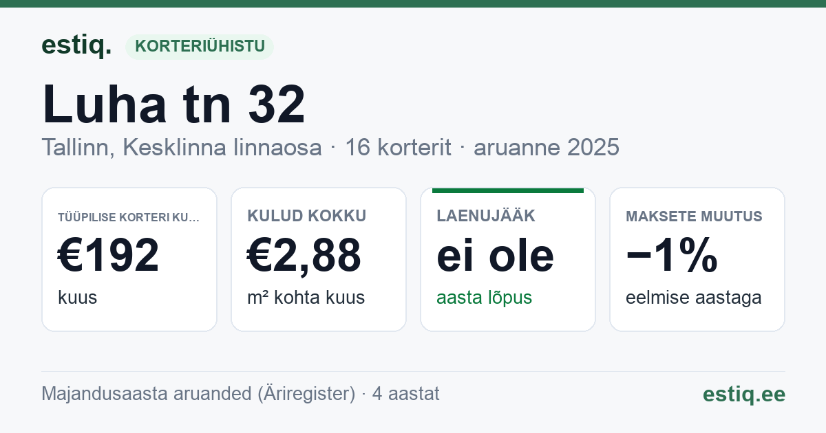 Tallinn, Luha tn 32 korteriühistu: põhinäitajad 2025 — tüüpiline korter €192 kuus