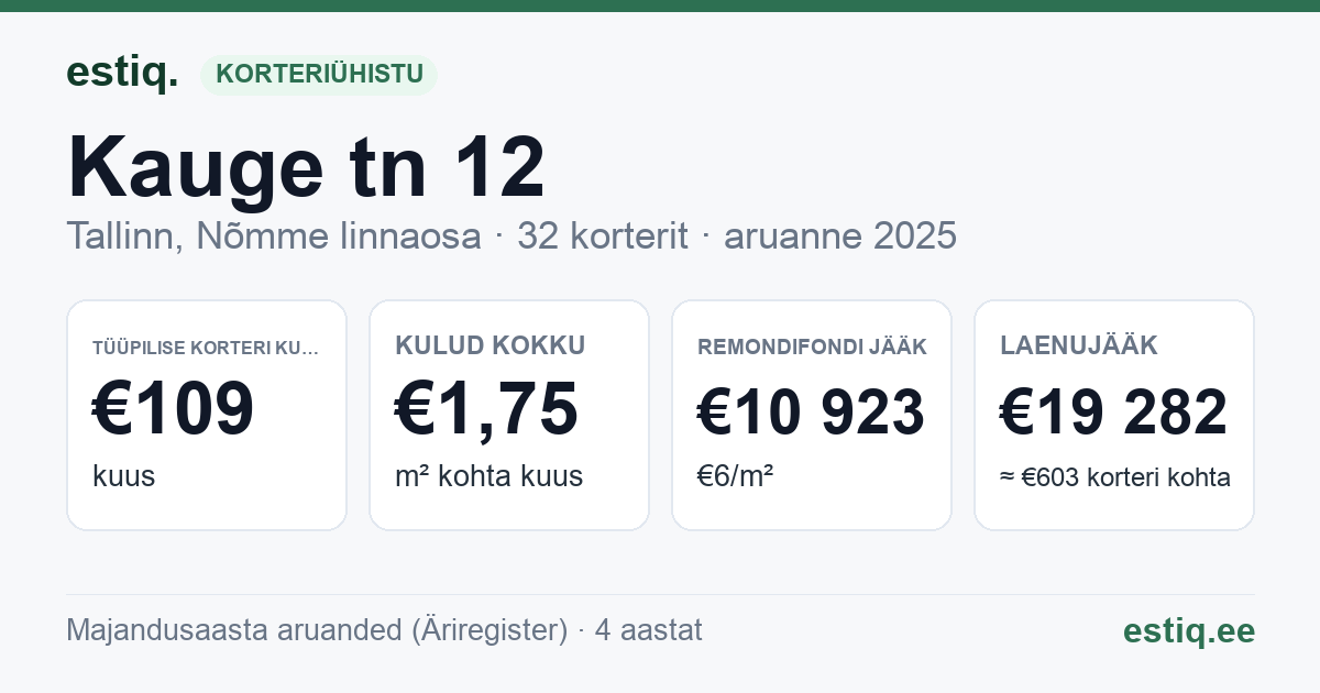 Tallinn, Kauge tn 12 korteriühistu: põhinäitajad 2025 — tüüpiline korter €109 kuus