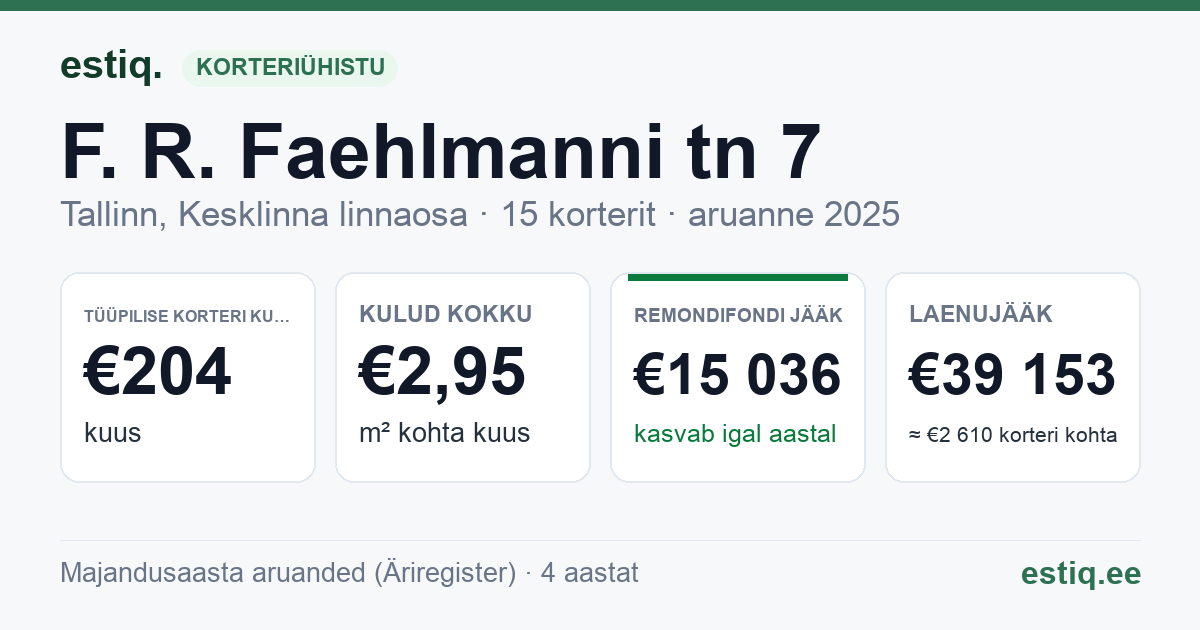 Tallinn, F. R. Faehlmanni tn 7 korteriühistu: põhinäitajad 2025 — tüüpiline korter €204 kuus