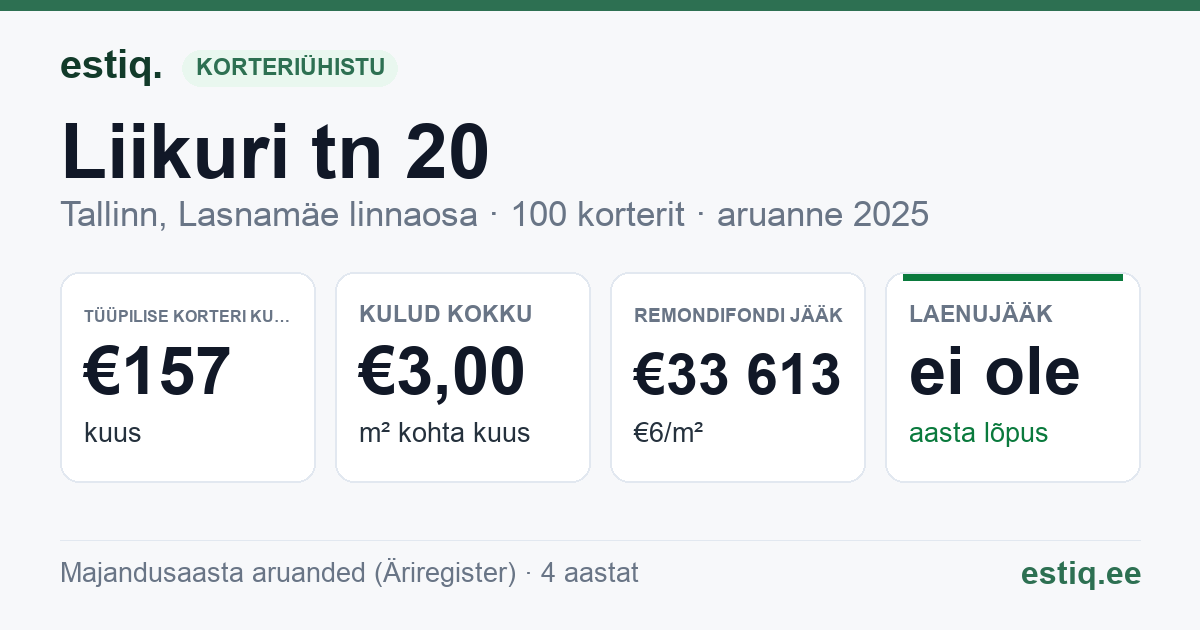 Tallinn, Liikuri tn 20 korteriühistu: põhinäitajad 2025 — tüüpiline korter €157 kuus