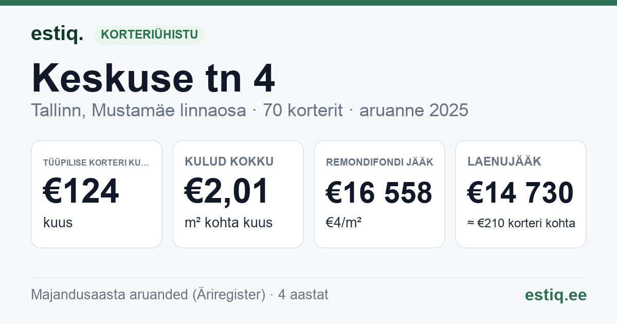 Tallinn, Keskuse tn 4 korteriühistu: põhinäitajad 2025 — tüüpiline korter €124 kuus