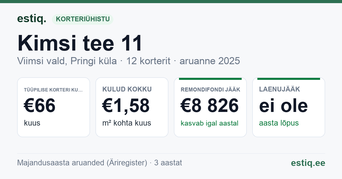 Viimsi vald, Pringi küla, Kimsi tee 11 korteriühistu: põhinäitajad 2025 — tüüpiline korter €66 kuus