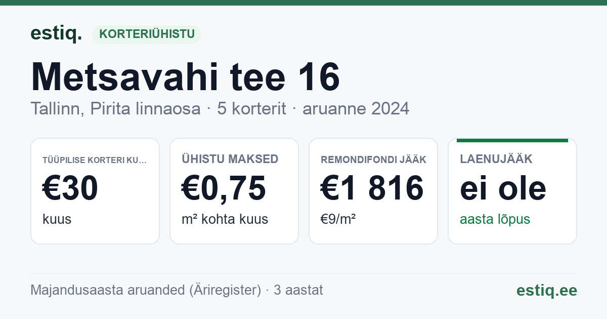 Tallinn, Metsavahi tee 16 korteriühistu: põhinäitajad 2024 — tüüpiline korter €30 kuus