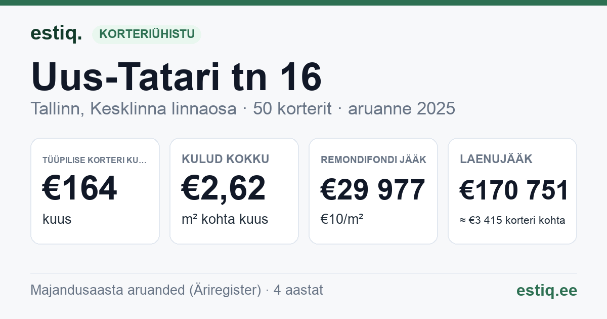 Tallinn, Uus-Tatari tn 16 korteriühistu: põhinäitajad 2025 — tüüpiline korter €164 kuus
