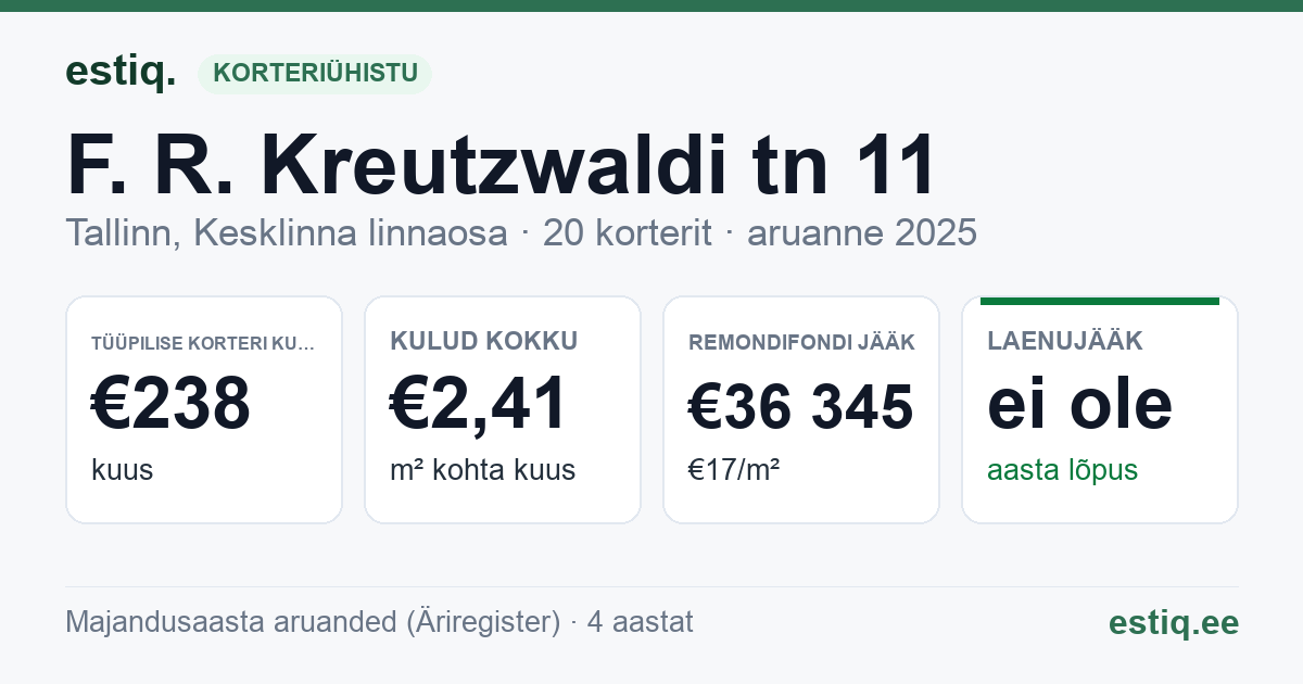 Tallinn, F. R. Kreutzwaldi tn 11 // Tina tn 23 korteriühistu: põhinäitajad 2025 — tüüpiline korter €238 kuus