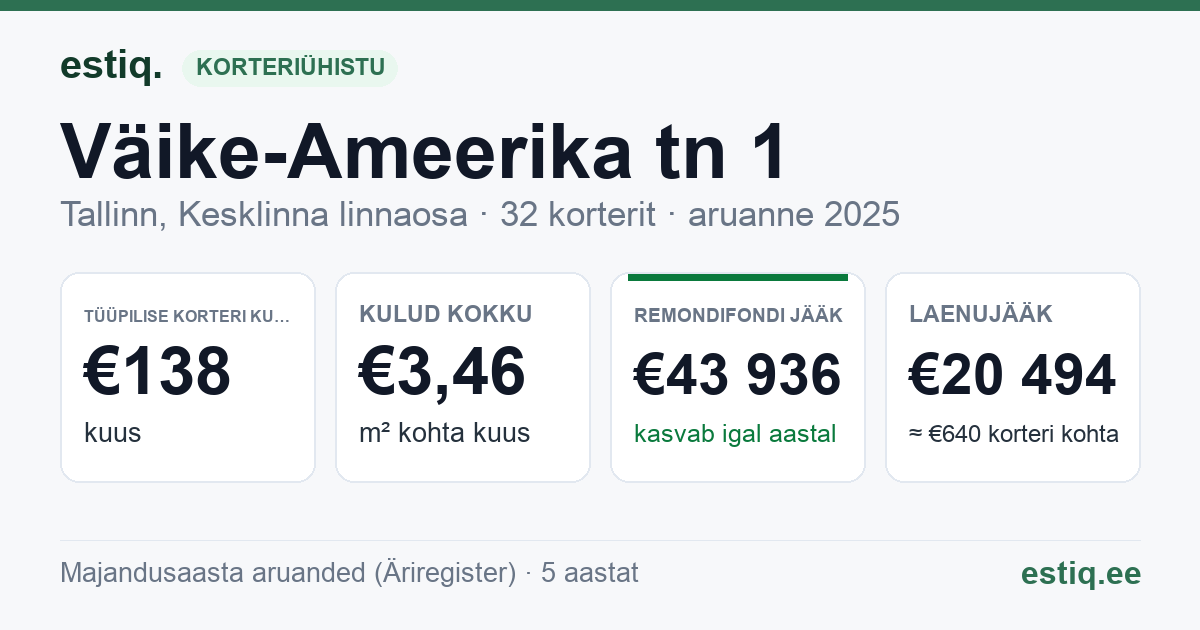 Tallinn, Väike-Ameerika tn 1 korteriühistu: põhinäitajad 2025 — tüüpiline korter €138 kuus