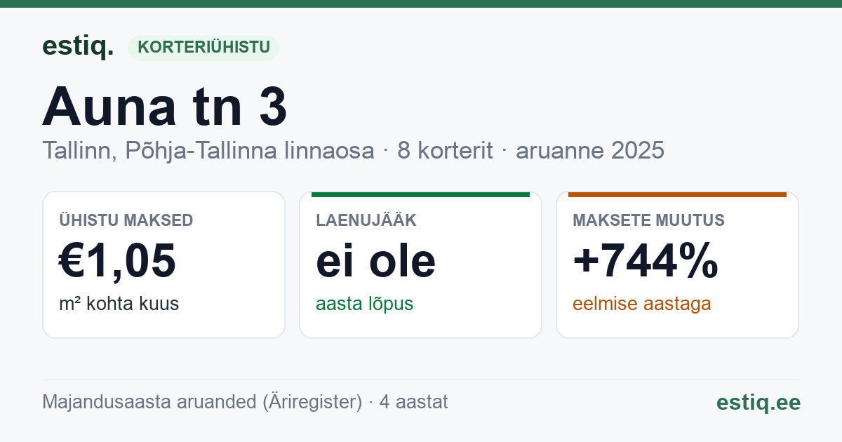 Tallinn, Auna tn 3 korteriühistu: põhinäitajad 2025