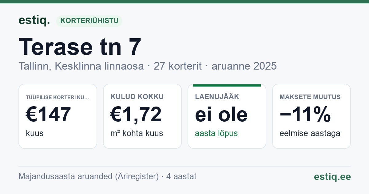Tallinn, Terase tn 7 korteriühistu: põhinäitajad 2025 — tüüpiline korter €147 kuus