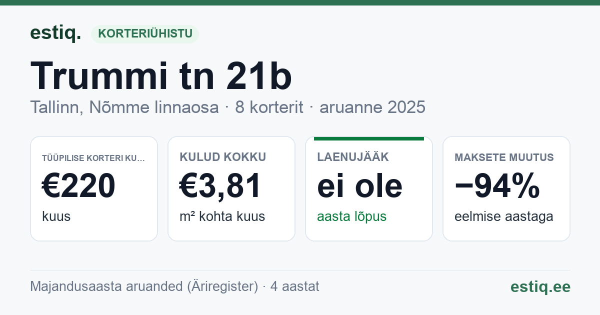 Tallinn, Trummi tn 21b korteriühistu: põhinäitajad 2025 — tüüpiline korter €220 kuus