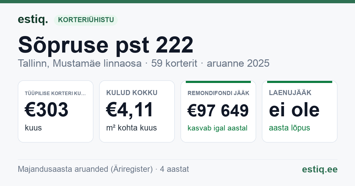 Tallinn, Sõpruse pst 222 korteriühistu: põhinäitajad 2025 — tüüpiline korter €303 kuus