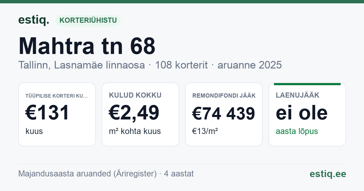 Tallinn, Mahtra tn 68 korteriühistu: põhinäitajad 2025 — tüüpiline korter €131 kuus