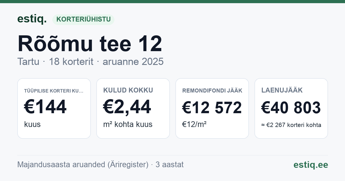 Tartu linn, Rõõmu tee 12 korteriühistu: põhinäitajad 2025 — tüüpiline korter €144 kuus