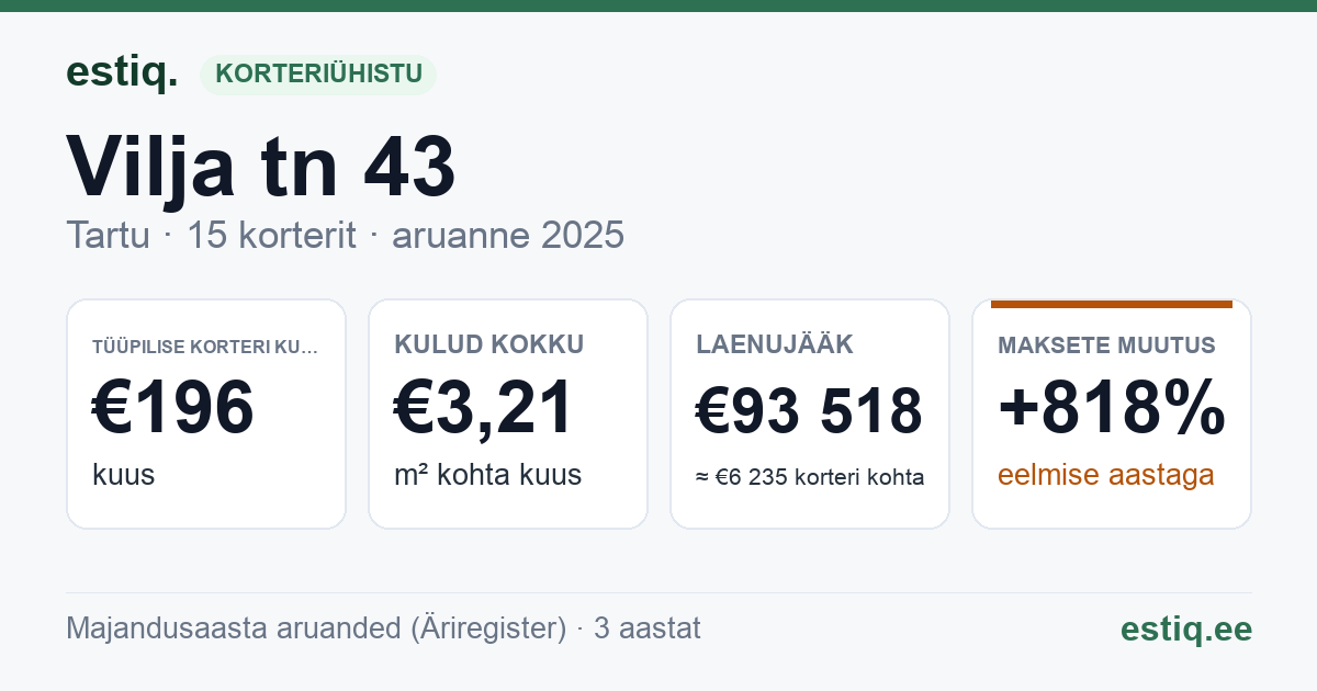 Tartu linn, Vilja tn 43 korteriühistu: põhinäitajad 2025 — tüüpiline korter €196 kuus