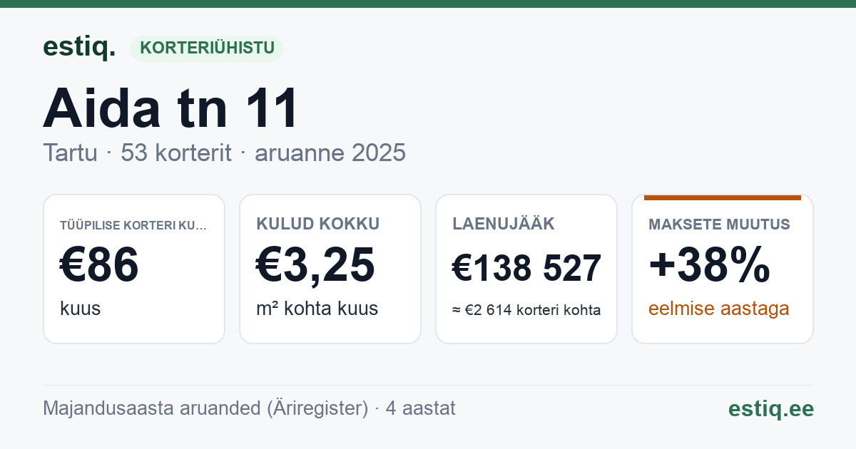 Tartu linn, Aida tn 11 korteriühistu: põhinäitajad 2025 — tüüpiline korter €86 kuus