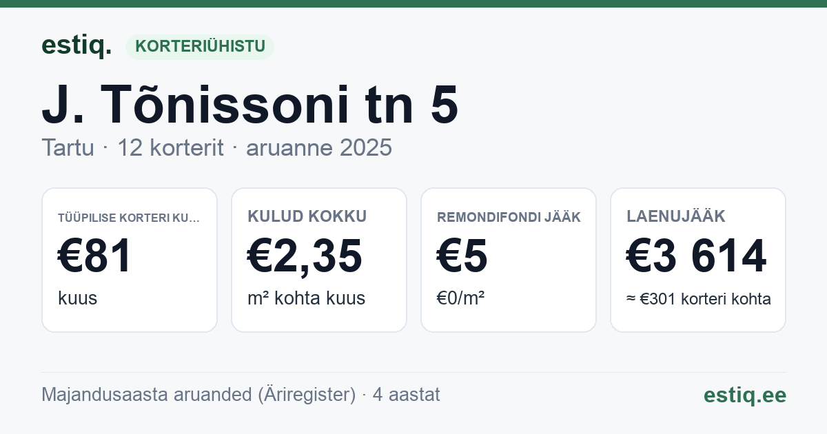 Tartu linn, J. Tõnissoni tn 5 korteriühistu: põhinäitajad 2025 — tüüpiline korter €81 kuus