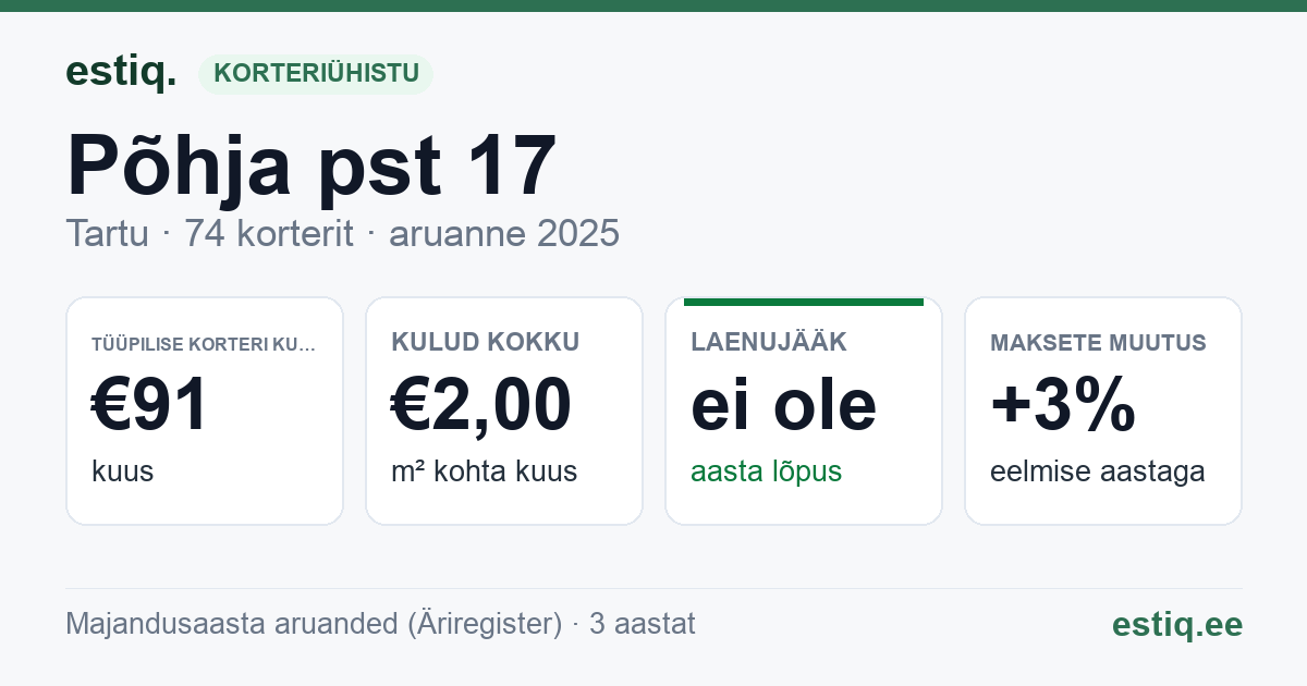Tartu linn, Põhja pst 17 korteriühistu: põhinäitajad 2025 — tüüpiline korter €91 kuus