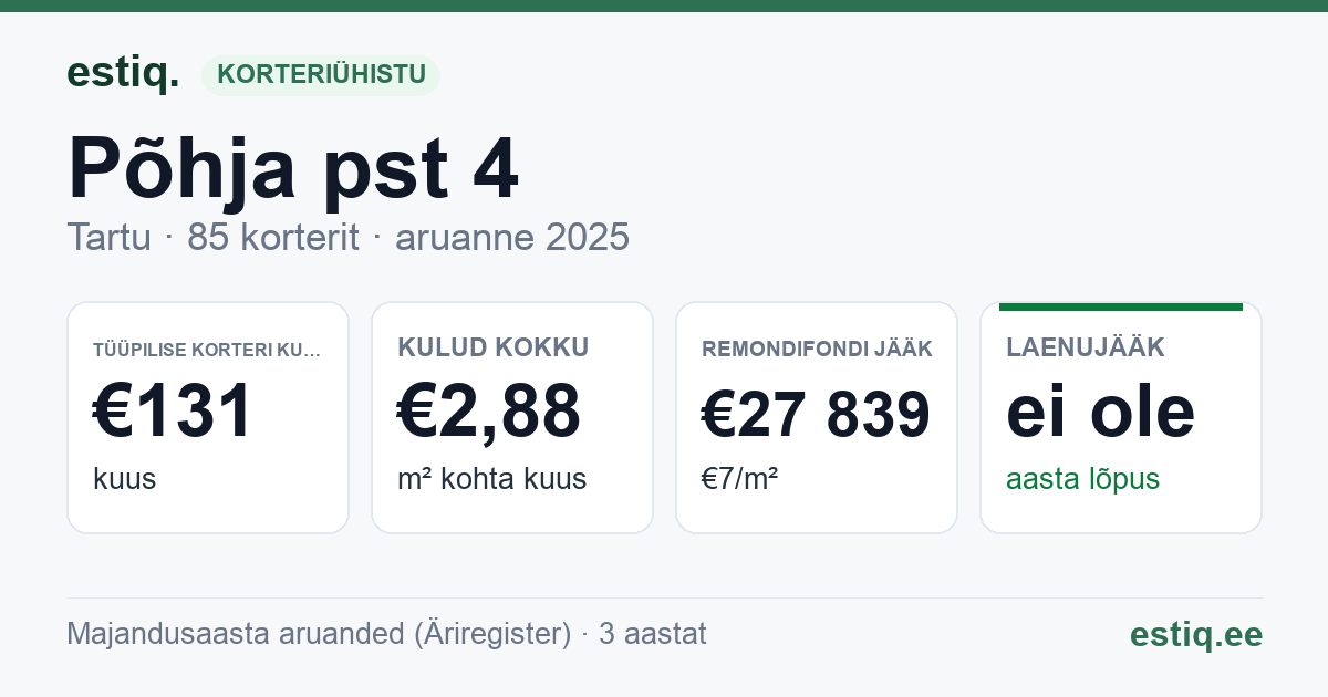 Tartu linn, Põhja pst 4 korteriühistu: põhinäitajad 2025 — tüüpiline korter €131 kuus