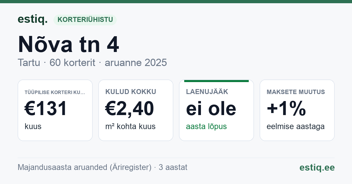Tartu linn, Nõva tn 4 korteriühistu: põhinäitajad 2025 — tüüpiline korter €131 kuus