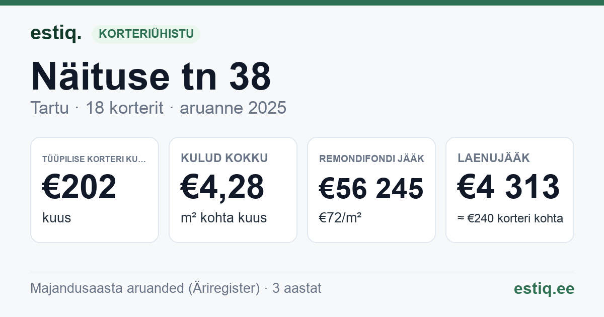 Tartu linn, Näituse tn 38 korteriühistu: põhinäitajad 2025 — tüüpiline korter €202 kuus