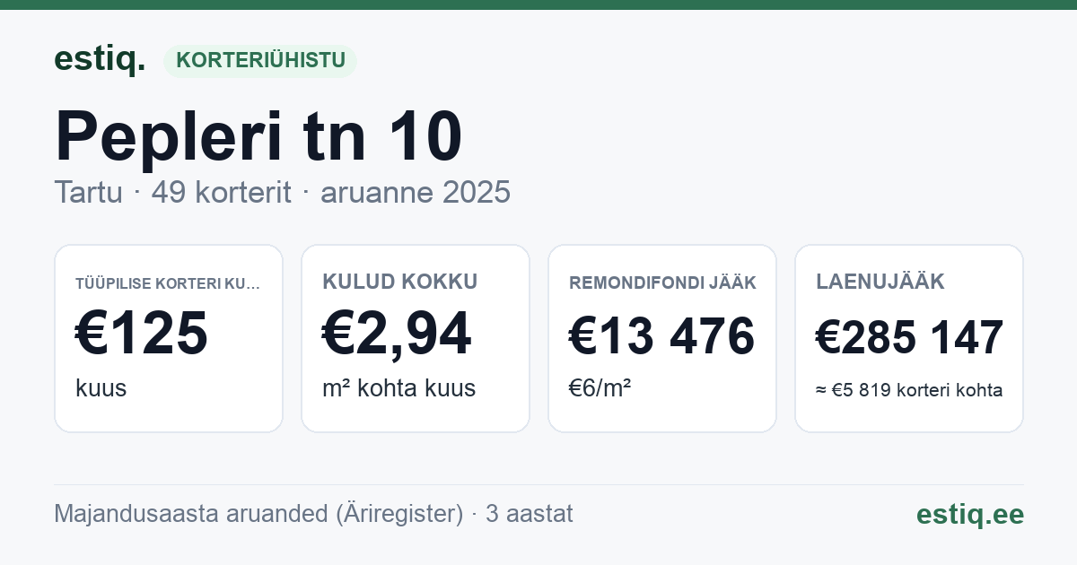Tartu linn, Pepleri tn 10 korteriühistu: põhinäitajad 2025 — tüüpiline korter €125 kuus