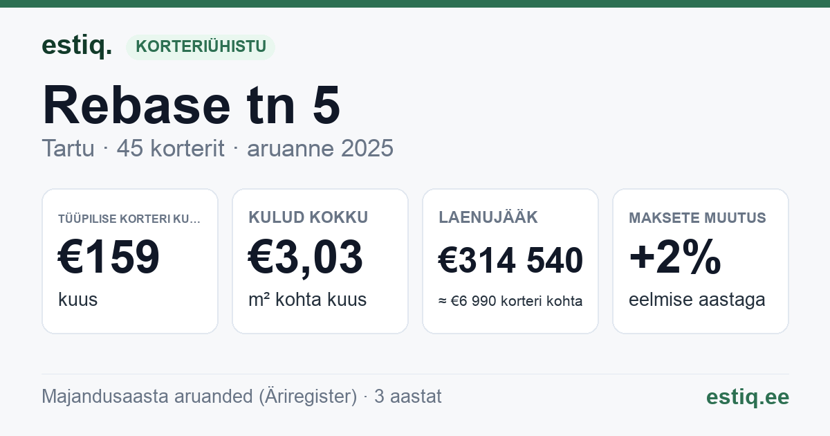 Tartu linn, Rebase tn 5 korteriühistu: põhinäitajad 2025 — tüüpiline korter €159 kuus