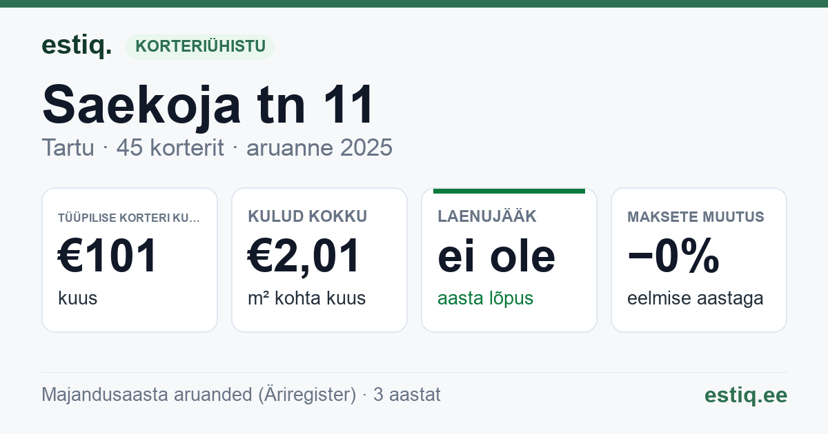 Tartu linn, Saekoja tn 11 korteriühistu: põhinäitajad 2025 — tüüpiline korter €101 kuus