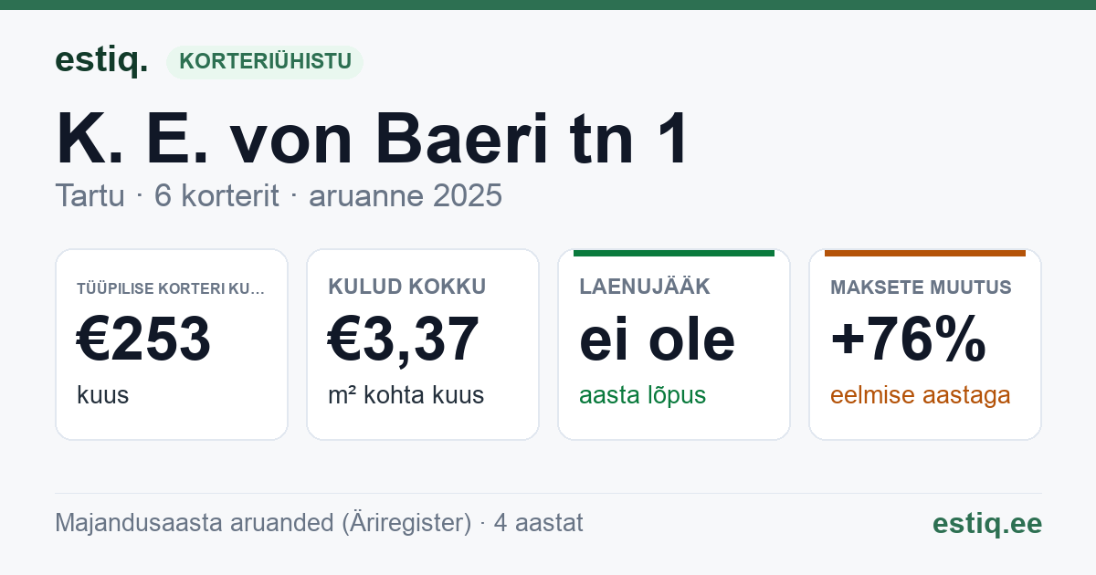 Tartu linn, K. E. von Baeri tn 1 korteriühistu: põhinäitajad 2025 — tüüpiline korter €253 kuus