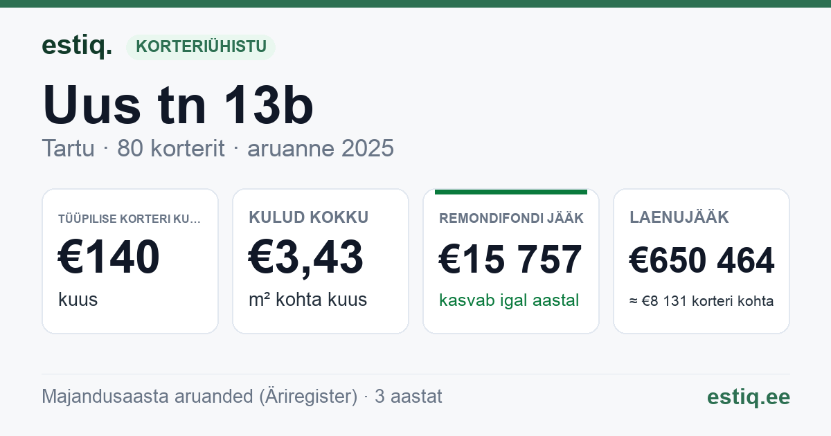 Tartu linn, Uus tn 13b korteriühistu: põhinäitajad 2025 — tüüpiline korter €140 kuus