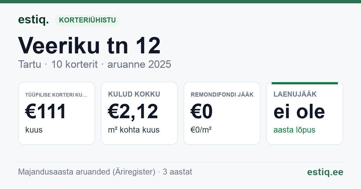 Tartu linn, Veeriku tn 12 korteriühistu: põhinäitajad 2025 — tüüpiline korter €111 kuus