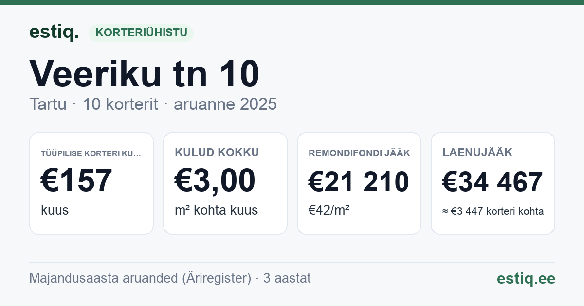 Tartu linn, Veeriku tn 10 korteriühistu: põhinäitajad 2025 — tüüpiline korter €157 kuus