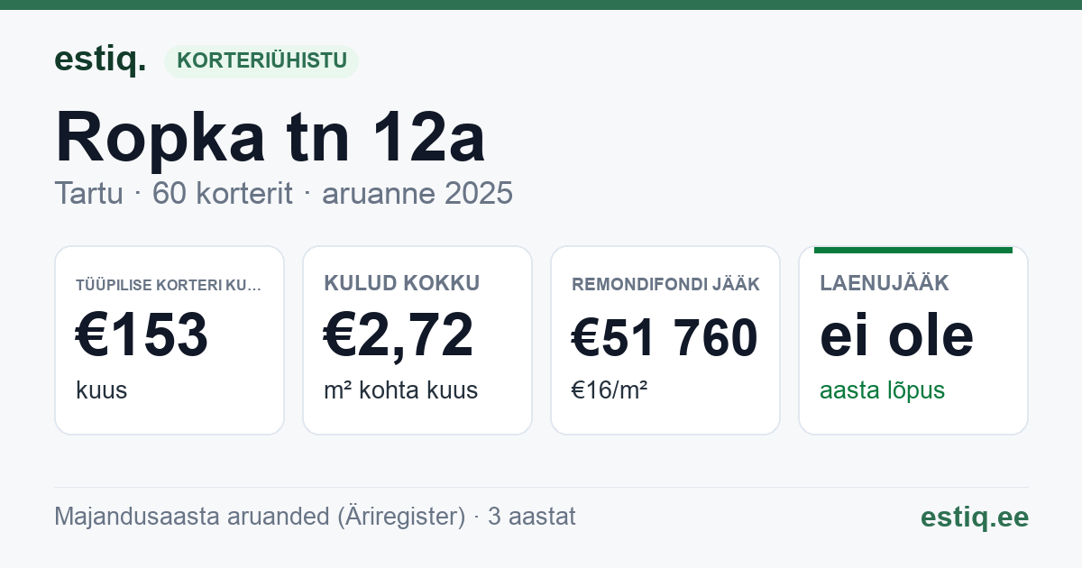 Tartu linn, Ropka tn 12a korteriühistu: põhinäitajad 2025 — tüüpiline korter €153 kuus