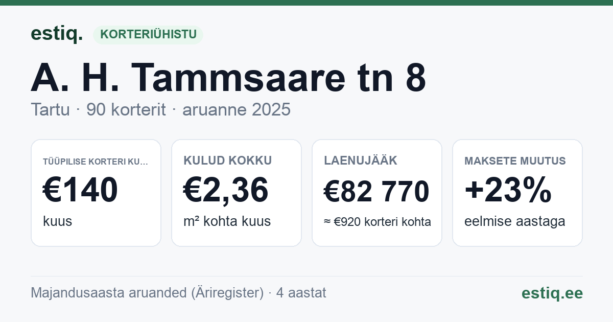 Tartu linn, A. H. Tammsaare tn 8 korteriühistu: põhinäitajad 2025 — tüüpiline korter €140 kuus