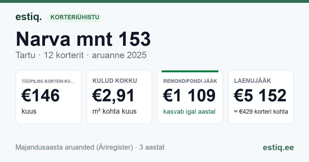 Tartu linn, Narva mnt 153 korteriühistu: põhinäitajad 2025 — tüüpiline korter €146 kuus