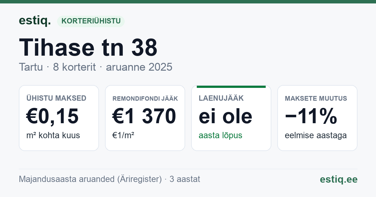 Tartu linn, Tihase tn 38 korteriühistu: põhinäitajad 2025