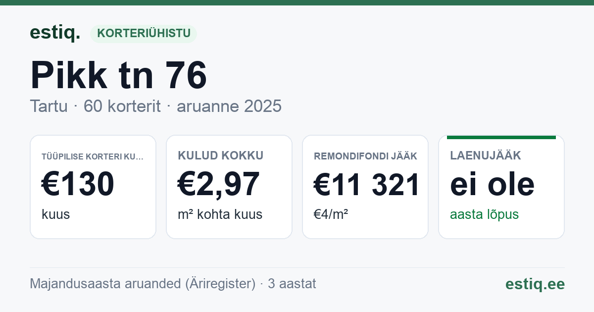 Tartu linn, Pikk tn 76 korteriühistu: põhinäitajad 2025 — tüüpiline korter €130 kuus