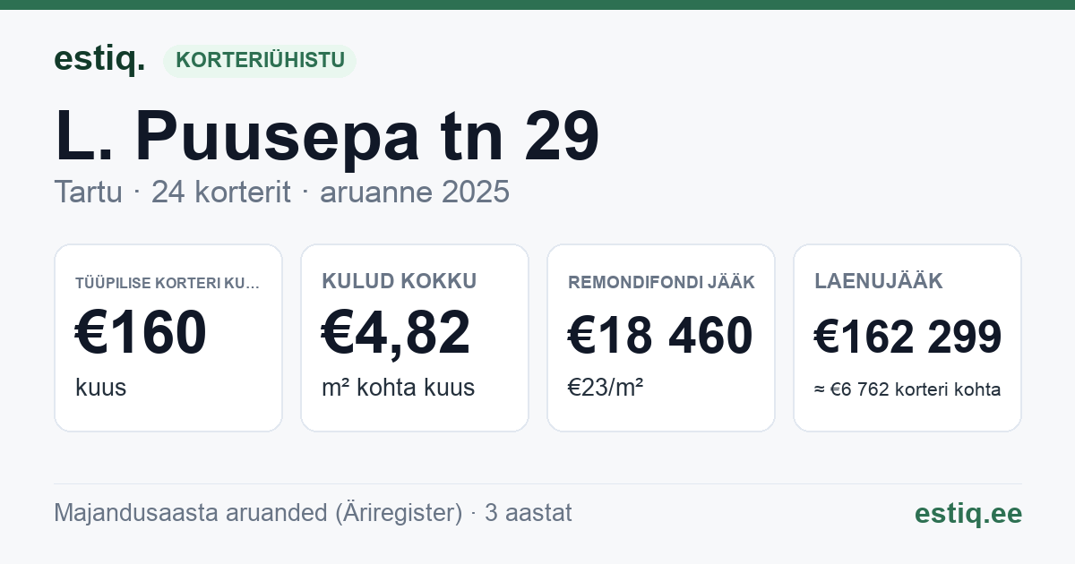 Tartu linn, L. Puusepa tn 29 korteriühistu: põhinäitajad 2025 — tüüpiline korter €160 kuus