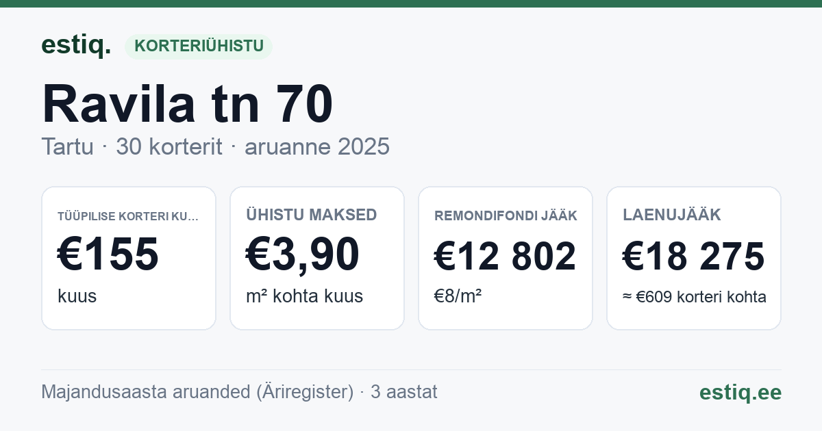 Tartu linn, Ravila tn 70 korteriühistu: põhinäitajad 2025 — tüüpiline korter €155 kuus