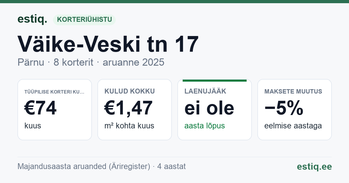 Pärnu linn, Väike-Veski tn 17 korteriühistu: põhinäitajad 2025 — tüüpiline korter €74 kuus