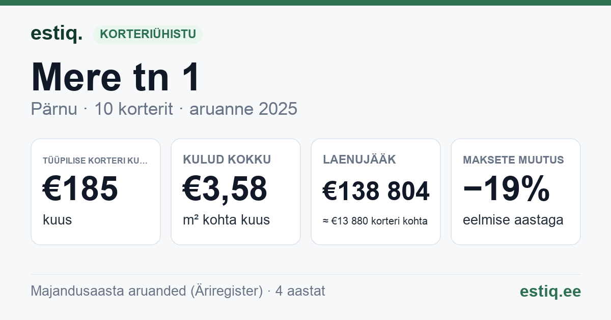 Pärnu linn, Mere tn 1 korteriühistu: põhinäitajad 2025 — tüüpiline korter €185 kuus