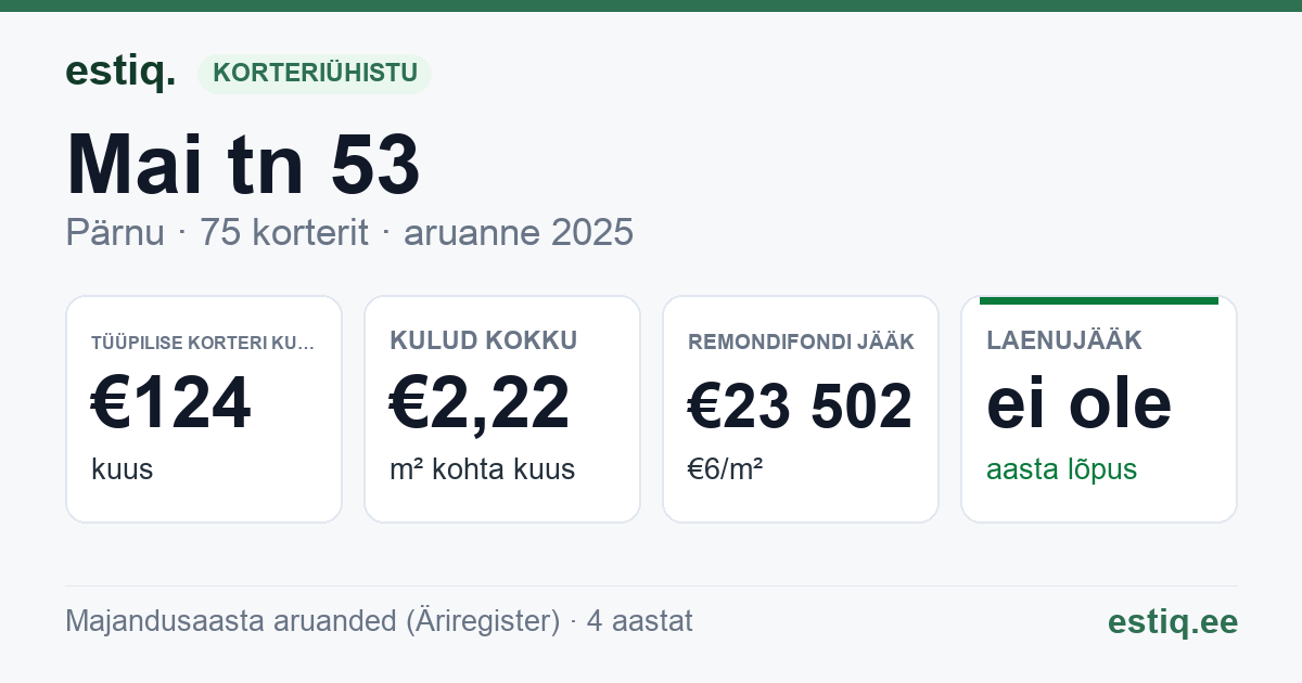 Pärnu linn, Mai tn 53 korteriühistu: põhinäitajad 2025 — tüüpiline korter €124 kuus