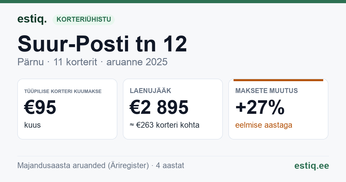 Pärnu linn, Suur-Posti tn 12 korteriühistu: põhinäitajad 2025 — tüüpiline korter €95 kuus